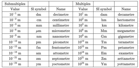 Meters to Megameters [m to Mm] length (distance) conversion .